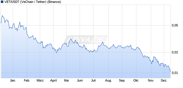 VET/USDT (VeChain / Tether) Kryptowährung Chart