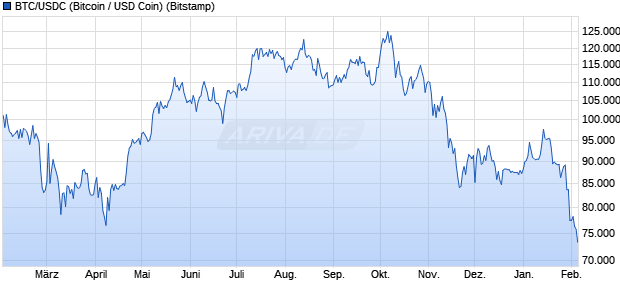 BTC/USDC (Bitcoin / USD Coin) Kryptow&auml;hrung Chart