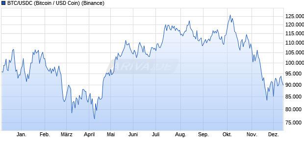 BTC/USDC (Bitcoin / USD Coin) Kryptowährung Chart