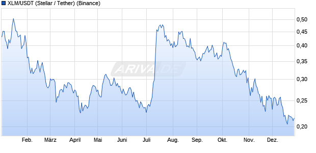 XLM/USDT (Stellar / Tether) Kryptow&auml;hrung Chart
