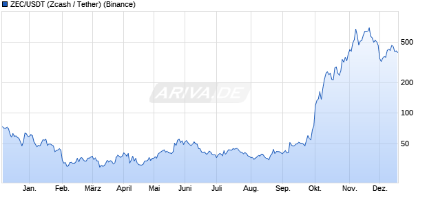 ZEC/USDT (Zcash / Tether) Kryptow&auml;hrung Chart