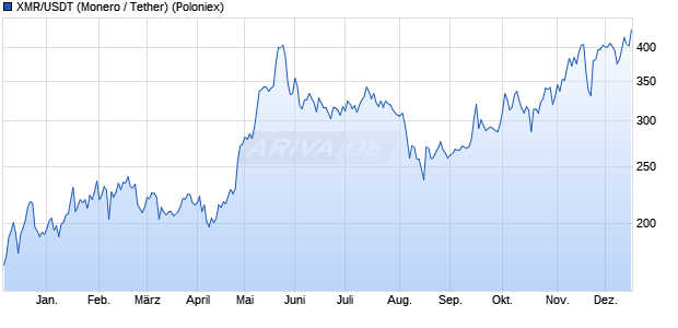 XMR/USDT (Monero / Tether) Kryptow&auml;hrung Chart