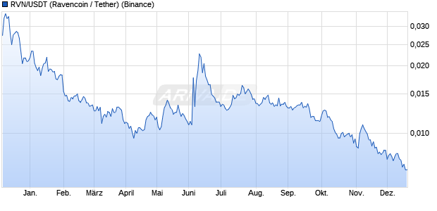 RVN/USDT (Ravencoin / Tether) Kryptow&auml;hrung Chart