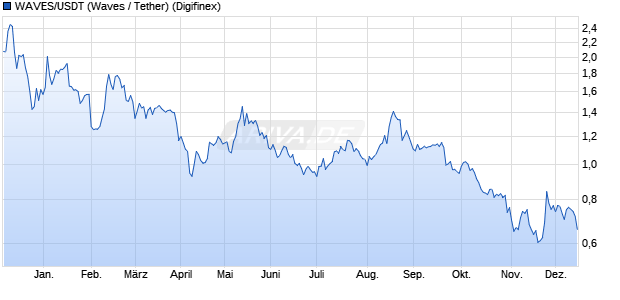 WAVES/USDT (Waves / Tether) Kryptow&auml;hrung Chart