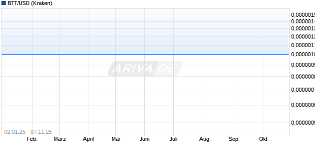 BTT/USD (BitTorrent / US-Dollar) Kryptow&auml;hrung Chart