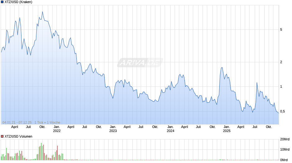 XTZ/USD (Tezos / US-Dollar) Chart
