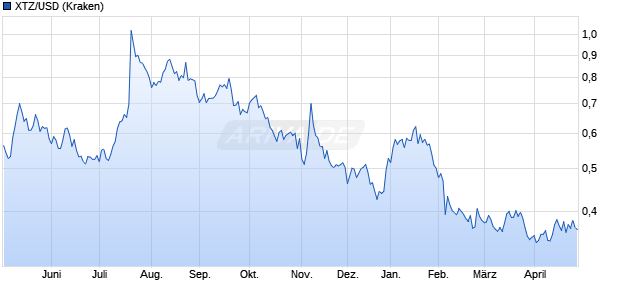 XTZ/USD (Tezos / US-Dollar) Kryptow&auml;hrung Chart