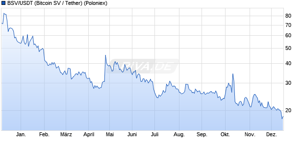 BSV/USDT (Bitcoin SV / Tether) Kryptow&auml;hrung Chart
