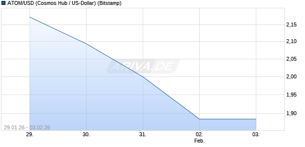 ATOM/USD (Cosmos Hub / US-Dollar) Kryptow&auml;hrung Chart