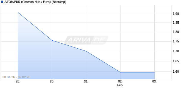 ATOM/EUR (Cosmos Hub / Euro) Kryptow&auml;hrung Chart