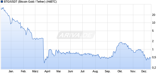 BTG/USDT (Bitcoin Gold / Tether) Kryptow&auml;hrung Chart
