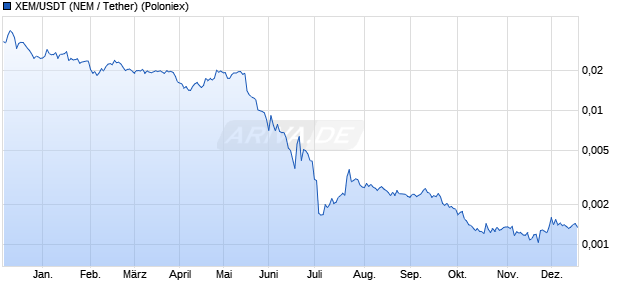 XEM/USDT (NEM / Tether) Kryptow&auml;hrung Chart