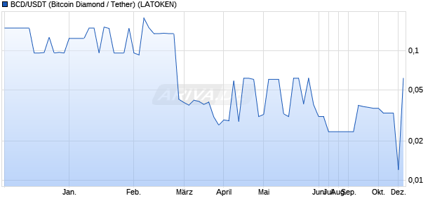 BCD/USDT (Bitcoin Diamond / Tether) Kryptow&auml;hrung Chart