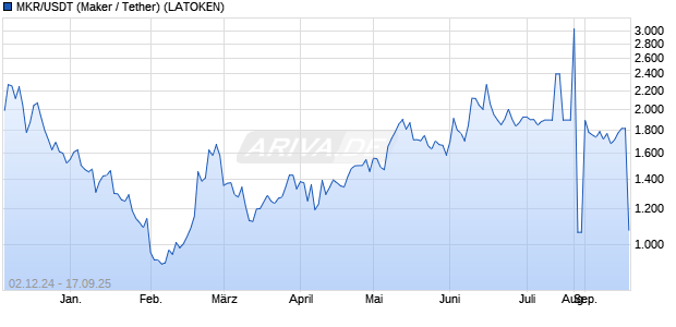 MKR/USDT (Maker / Tether) Kryptow&auml;hrung Chart