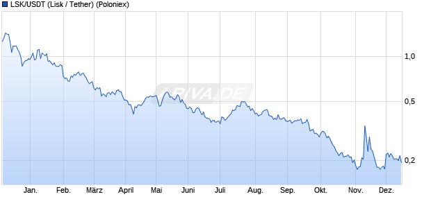 LSK/USDT (Lisk / Tether) Kryptow&auml;hrung Chart