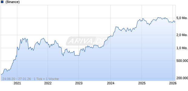 BTC/UAH (Bitcoin / Ukrainische Griwna) Chart