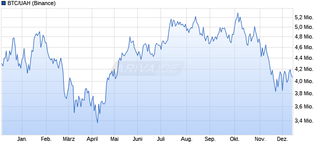 BTC/UAH (Bitcoin / Ukrainische Griwna) Kryptowährung Chart
