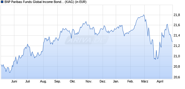Performance des BNP Paribas Funds Global Income Bond Classic RH EUR Dist (WKN A2PPNJ, ISIN LU1956132226)