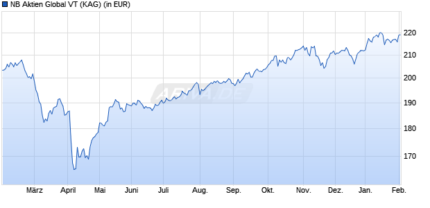 Performance des NB Aktien Global VT (WKN A2PF1J, ISIN DE000A2PF1J8)