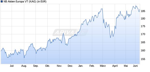 Performance des NB Aktien Europa VT (WKN A2PF1K, ISIN DE000A2PF1K6)