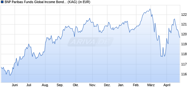 Performance des BNP Paribas Funds Global Income Bond Privilege RH EUR Cap (WKN A2PPNL, ISIN LU1956132572)
