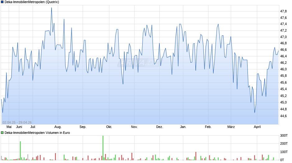 Deka-ImmobilienMetropolen Chart