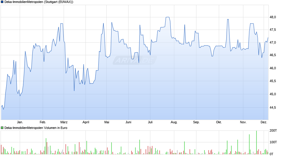Deka-ImmobilienMetropolen Chart