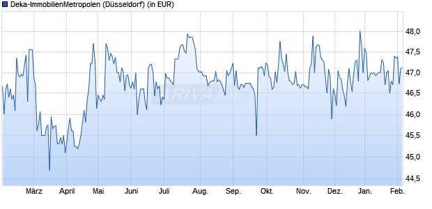Performance des Deka-ImmobilienMetropolen (WKN DK0TWX, ISIN DE000DK0TWX8)