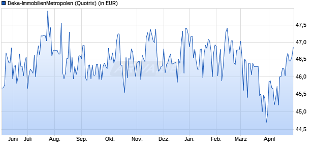 Performance des Deka-ImmobilienMetropolen (WKN DK0TWX, ISIN DE000DK0TWX8)
