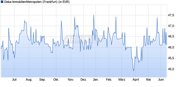 Performance des Deka-ImmobilienMetropolen (WKN DK0TWX, ISIN DE000DK0TWX8)
