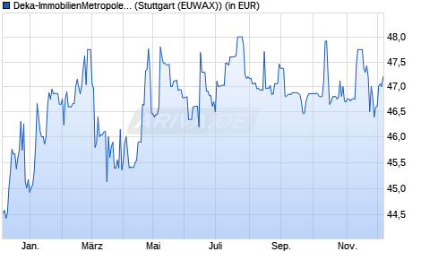 Performance des Deka-ImmobilienMetropolen (WKN DK0TWX, ISIN DE000DK0TWX8)