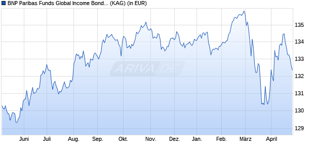 Performance des BNP Paribas Funds Global Income Bond N RH EUR Cap (WKN A2PPNK, ISIN LU1956132499)