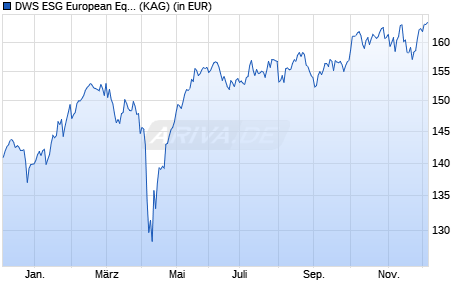 Performance des DWS ESG European Equities TFC (WKN DWS24Q, ISIN LU2079338641)