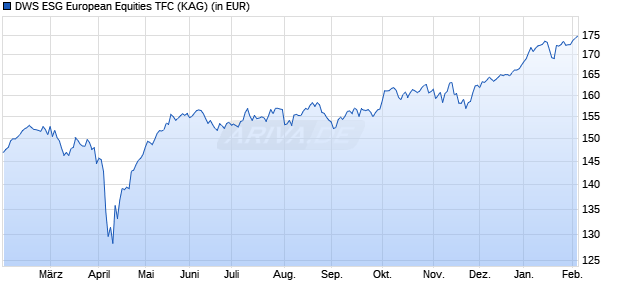 Performance des DWS ESG European Equities TFC (WKN DWS24Q, ISIN LU2079338641)