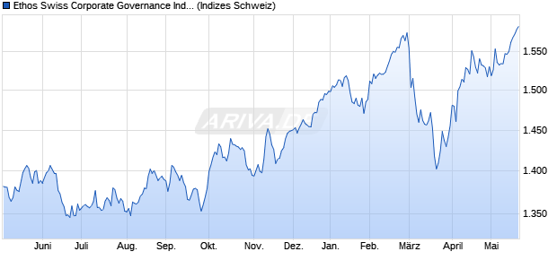 Ethos Swiss Corporate Governance Index Large TR Chart
