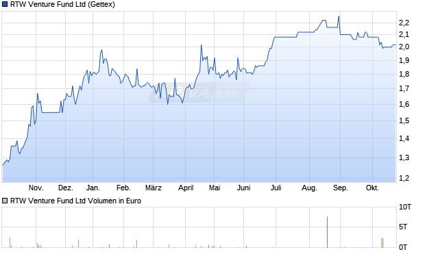RTW Venture Fund Aktie Chart