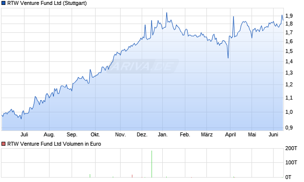 RTW Venture Fund Aktie Chart