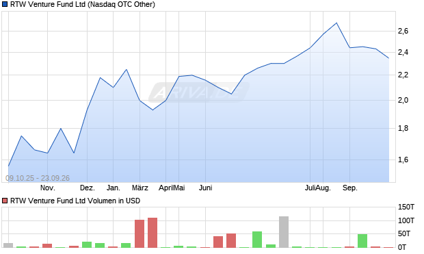 RTW Venture Fund Aktie Chart