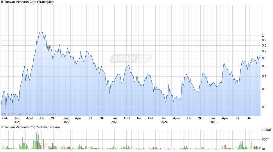 Tocvan Ventures Chart