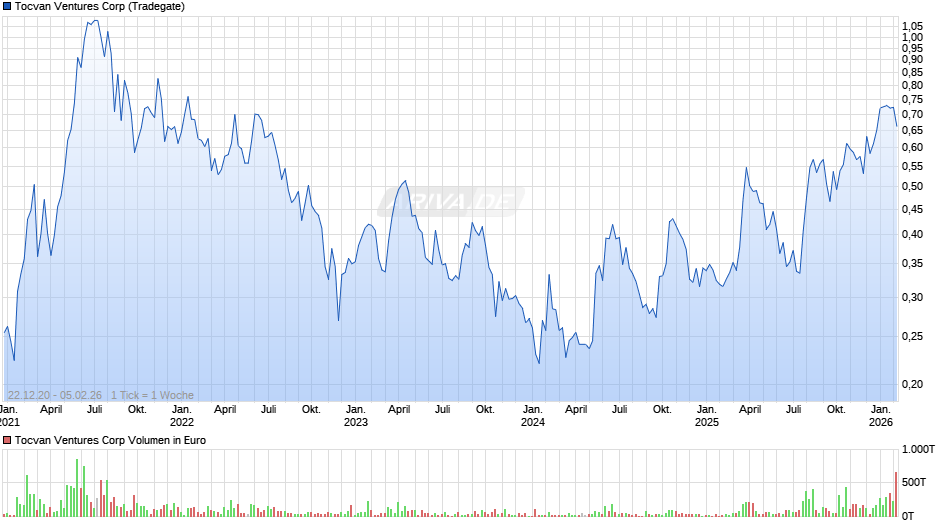 Tocvan Ventures Chart