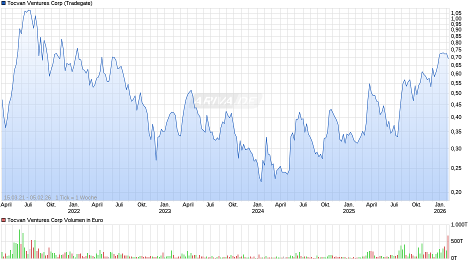 Tocvan Ventures Chart