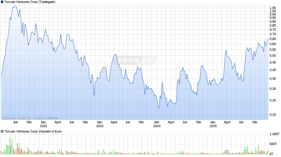 Tocvan Ventures Chart