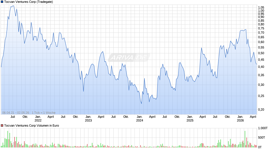 Tocvan Ventures Chart