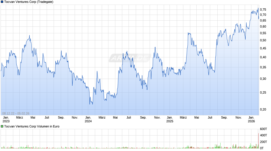 Tocvan Ventures Chart