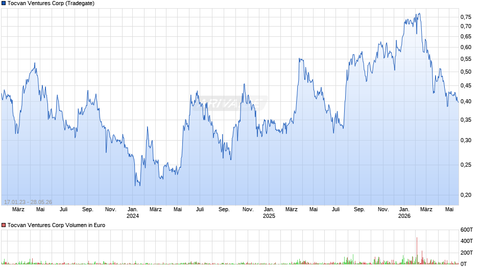 Tocvan Ventures Chart