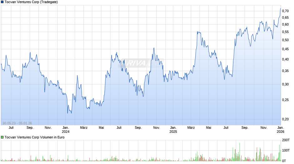 Tocvan Ventures Chart
