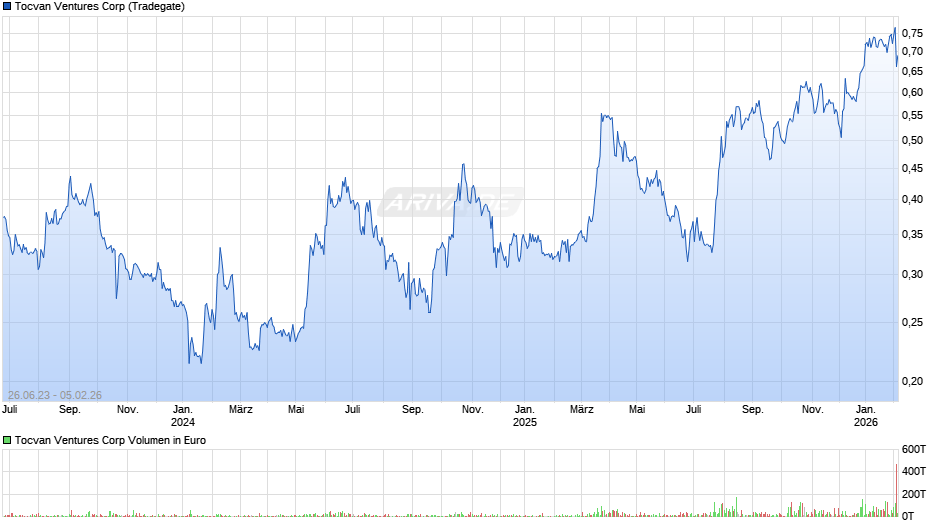 Tocvan Ventures Chart