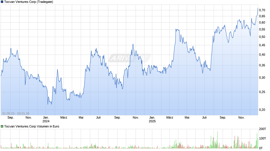 Tocvan Ventures Chart