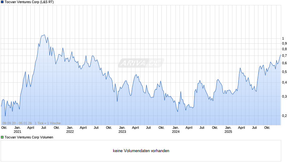 Tocvan Ventures Chart