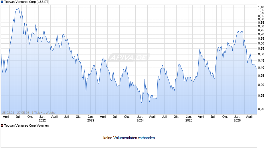 Tocvan Ventures Chart